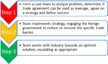 Step 1. Form a case team to analyze problem, determine if trade agreement can be used as leverage, agree on a strategy and define success. Step 2. Team implements strategy, engaging the foreign government to reduce or remove the specific barrier. Step 3. Team works with industry towards an optimal solution, escalating as appropriate.